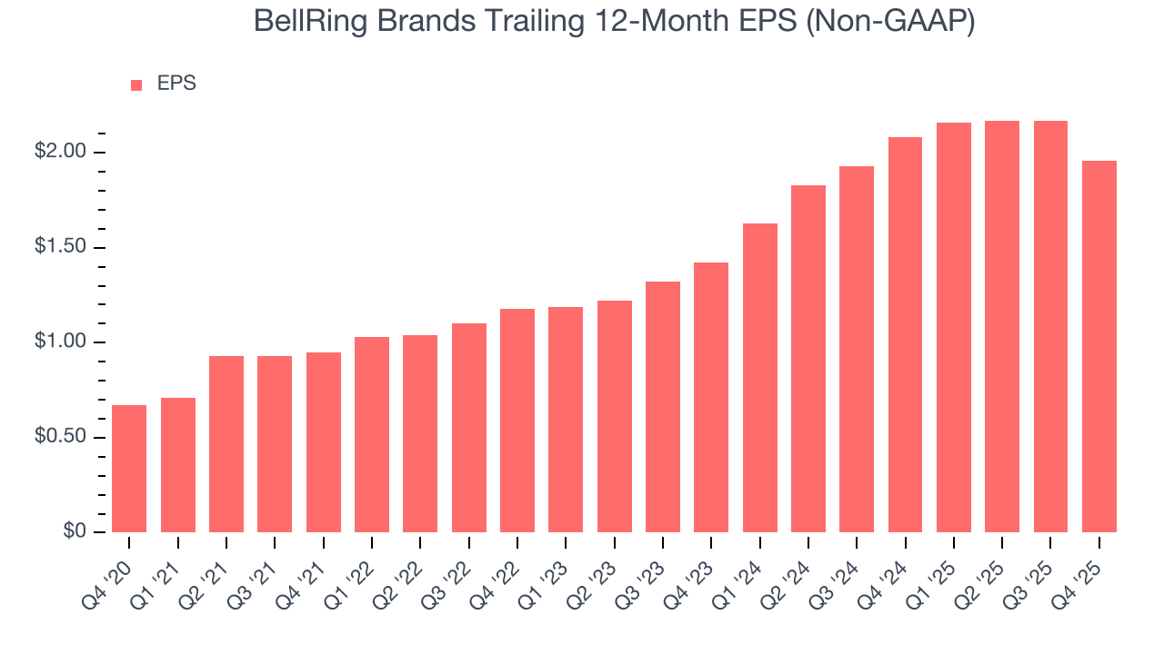 BellRing Brands Trailing 12-Month EPS (Non-GAAP)