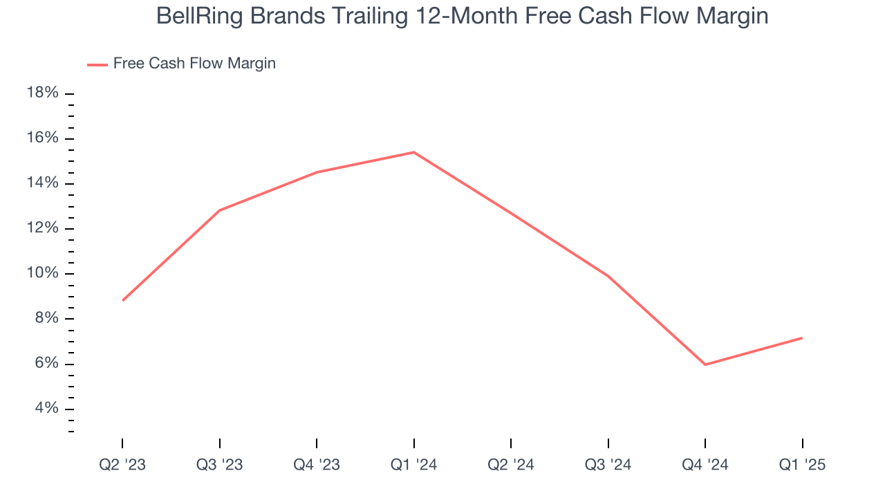 BellRing Brands Trailing 12-Month Free Cash Flow Margin
