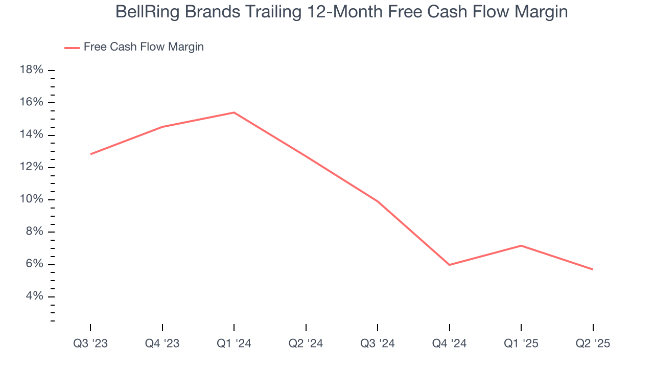 BellRing Brands Trailing 12-Month Free Cash Flow Margin