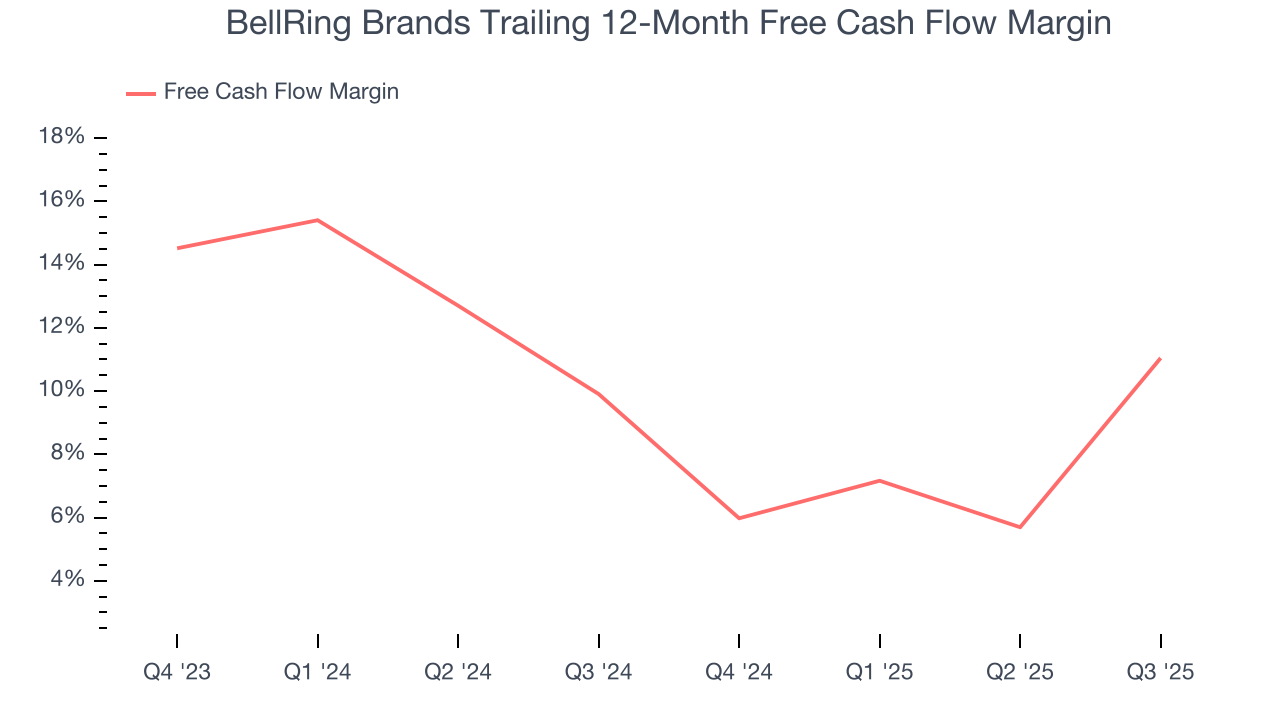 BellRing Brands Trailing 12-Month Free Cash Flow Margin