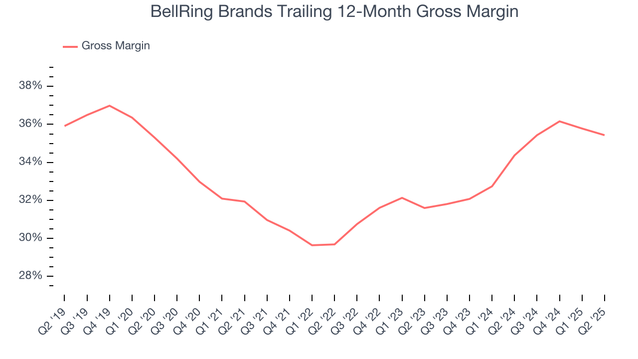 BellRing Brands Trailing 12-Month Gross Margin