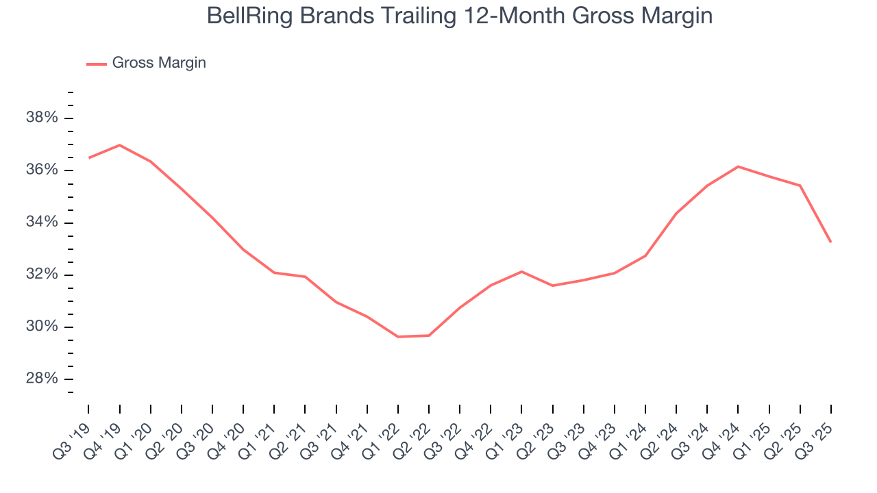 BellRing Brands Trailing 12-Month Gross Margin
