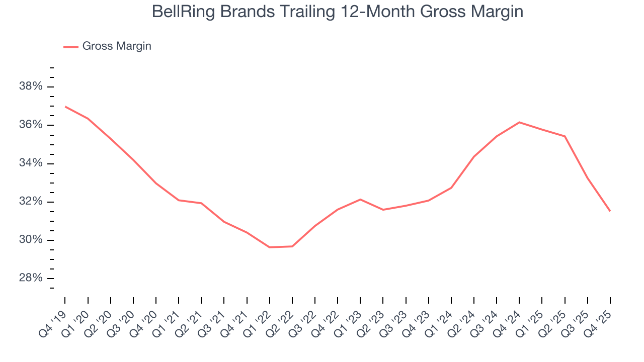 BellRing Brands Trailing 12-Month Gross Margin