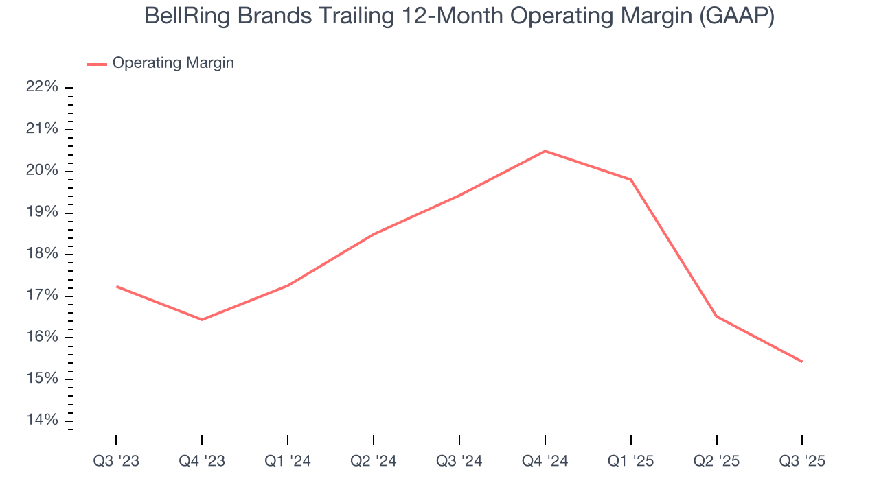 BellRing Brands Trailing 12-Month Operating Margin (GAAP)