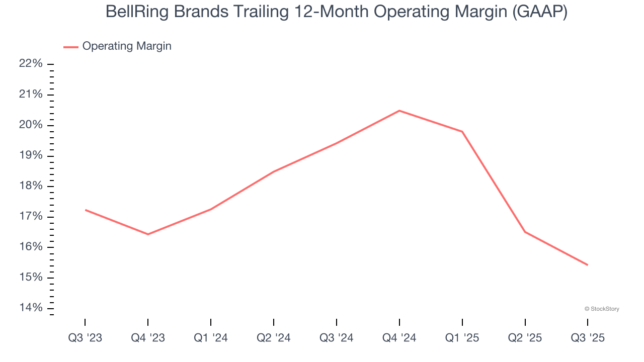 BellRing Brands Trailing 12-Month Operating Margin (GAAP)