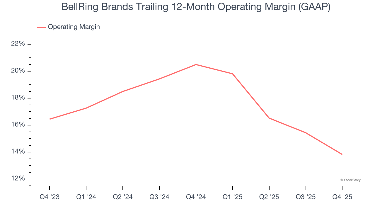 BellRing Brands Trailing 12-Month Operating Margin (GAAP)