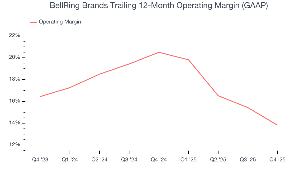 BellRing Brands Trailing 12-Month Operating Margin (GAAP)