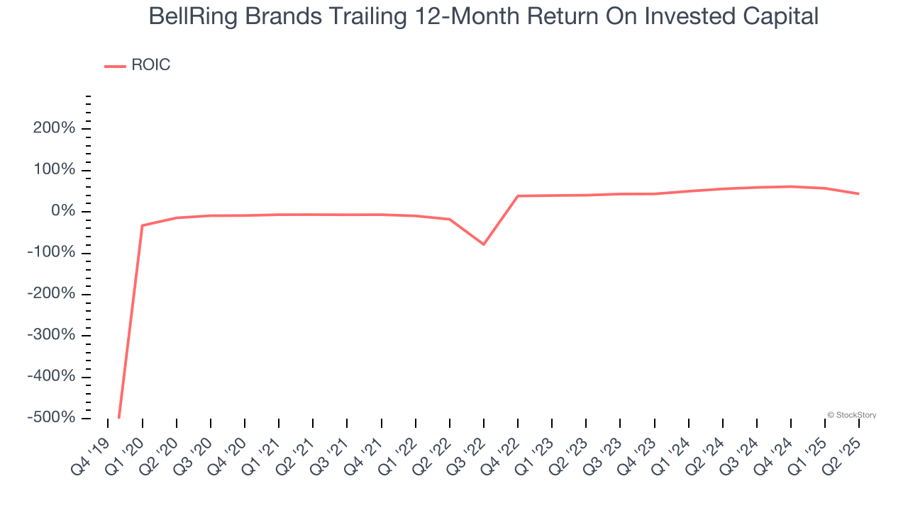 BellRing Brands Trailing 12-Month Return On Invested Capital