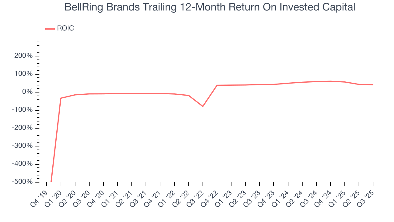 BellRing Brands Trailing 12-Month Return On Invested Capital