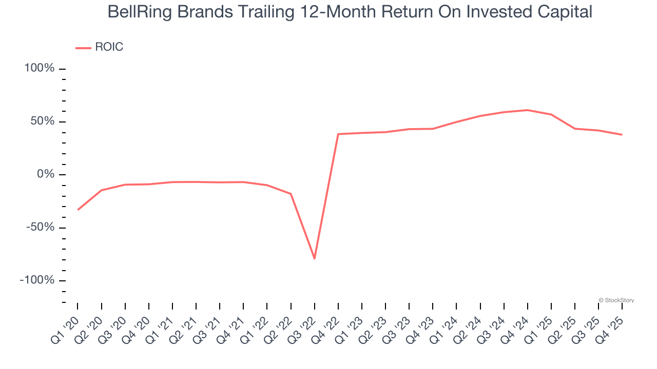 BellRing Brands Trailing 12-Month Return On Invested Capital