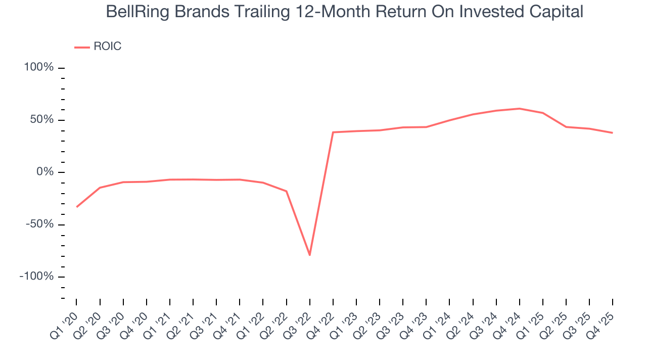 BellRing Brands Trailing 12-Month Return On Invested Capital