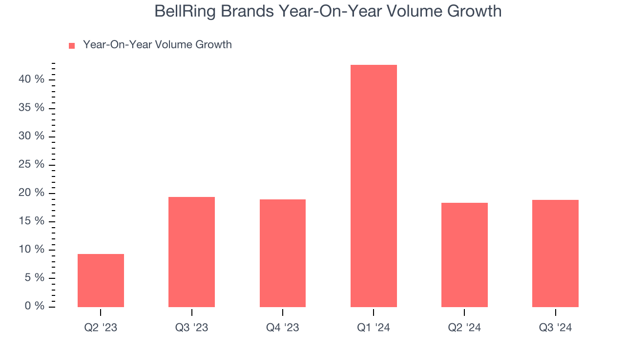 BellRing Brands Year-On-Year Volume Growth