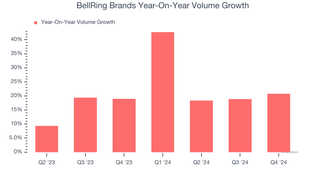 BellRing Brands Year-On-Year Volume Growth