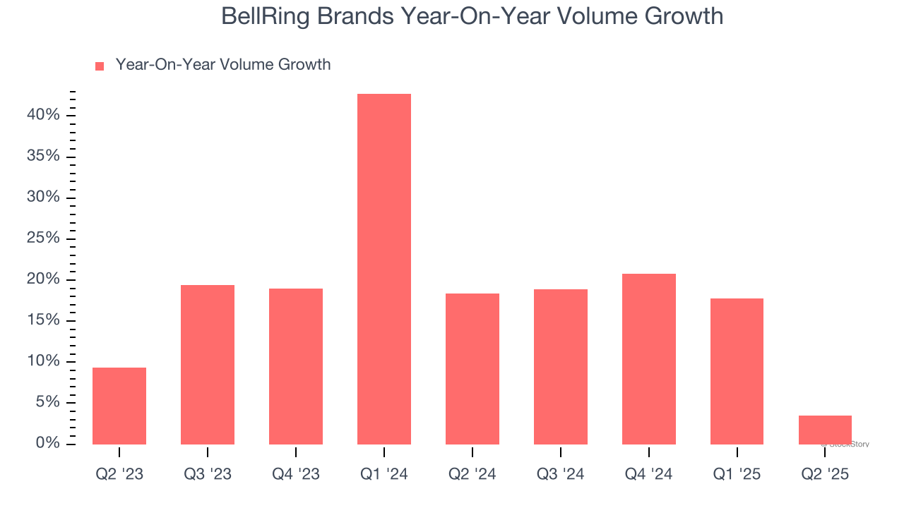 BellRing Brands Year-On-Year Volume Growth