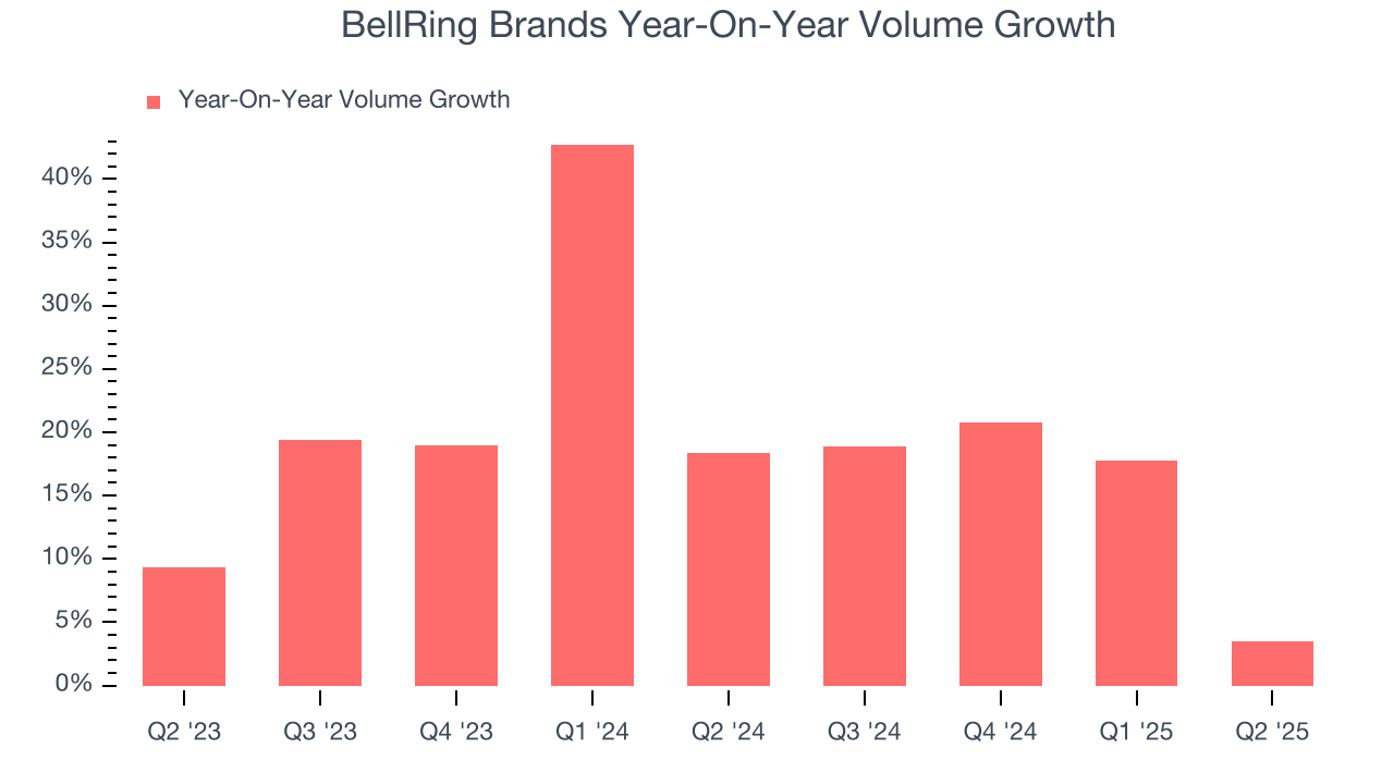 BellRing Brands Year-On-Year Volume Growth