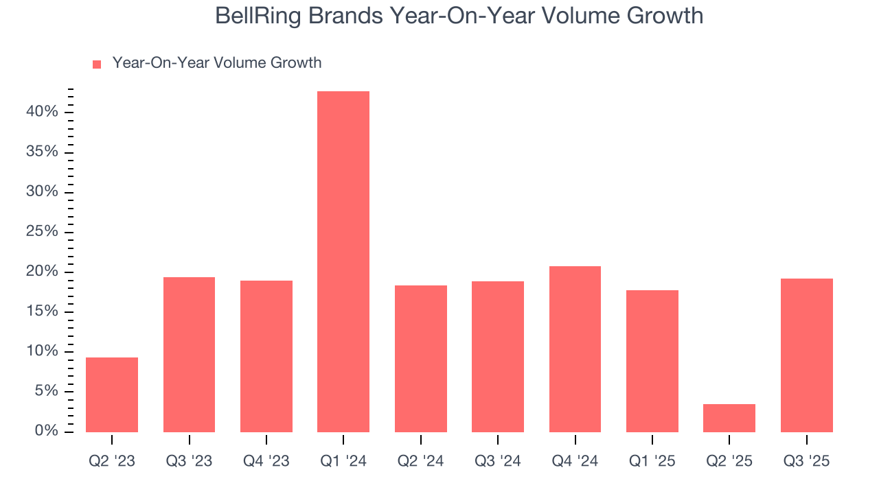 BellRing Brands Year-On-Year Volume Growth
