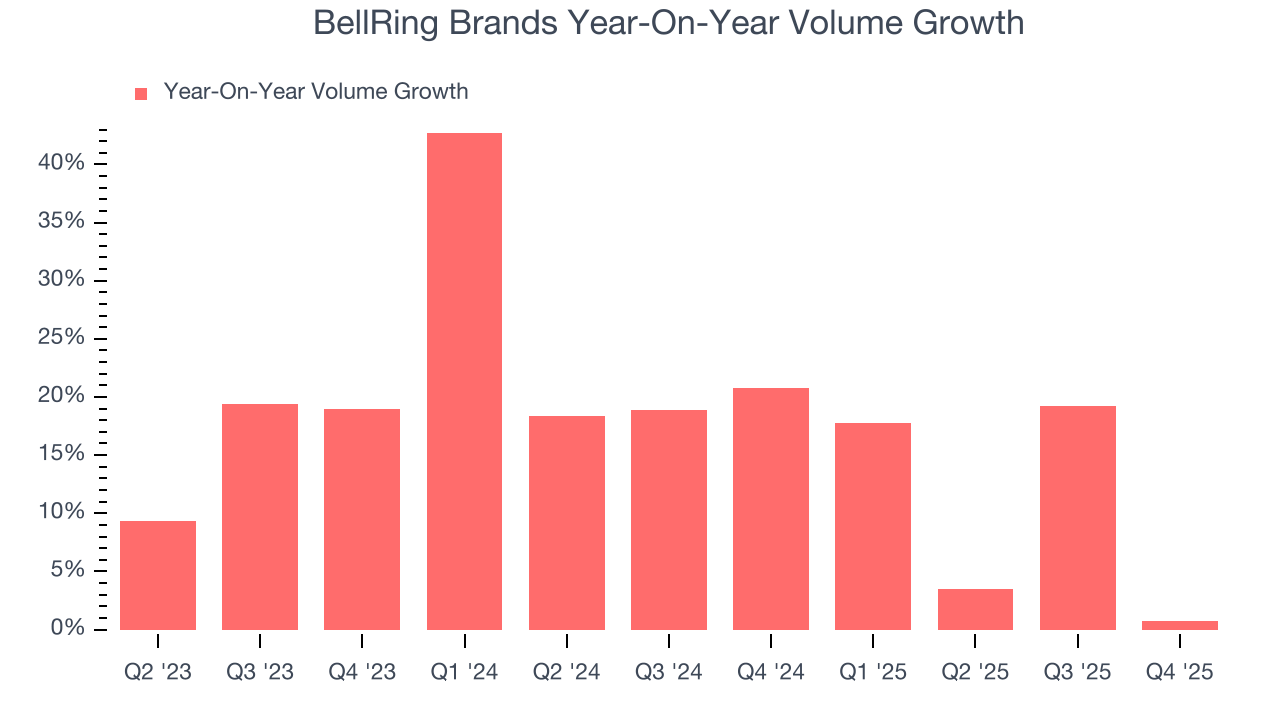 BellRing Brands Year-On-Year Volume Growth