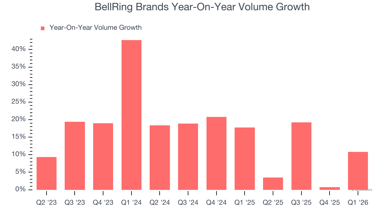 BellRing Brands Year-On-Year Volume Growth
