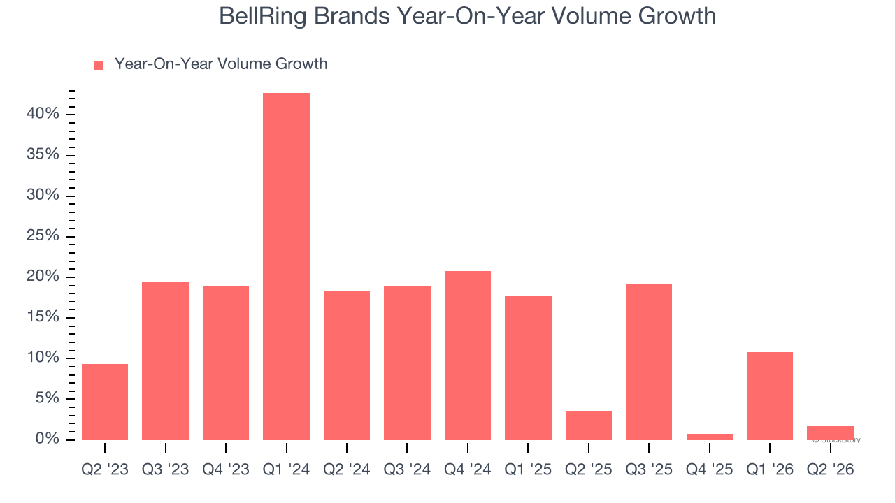 BellRing Brands Year-On-Year Volume Growth