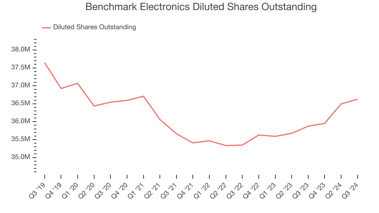 Benchmark Electronics Diluted Shares Outstanding