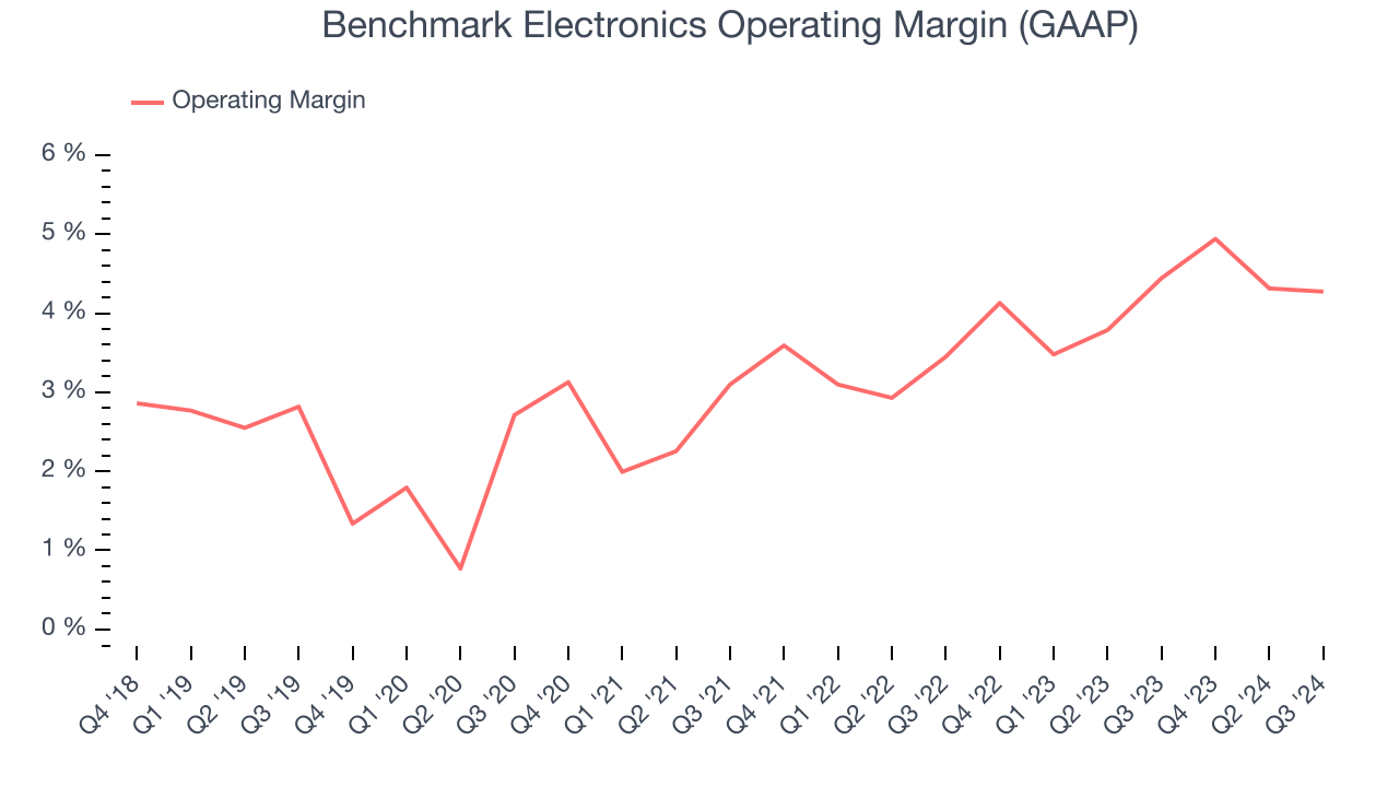 Benchmark Electronics Operating Margin (GAAP)