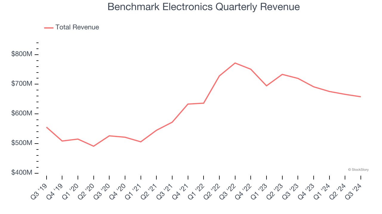 Benchmark Electronics Quarterly Revenue