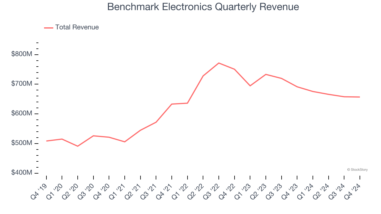 Benchmark Electronics Quarterly Revenue