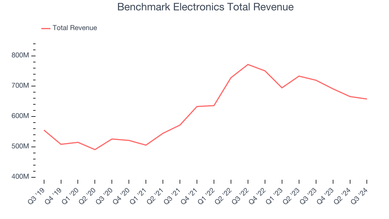 Benchmark Electronics Total Revenue