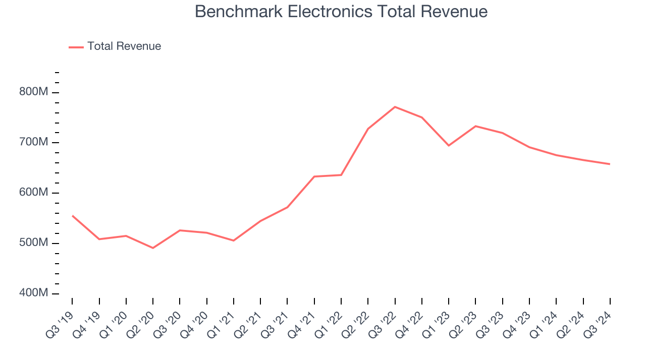 Benchmark Electronics Total Revenue