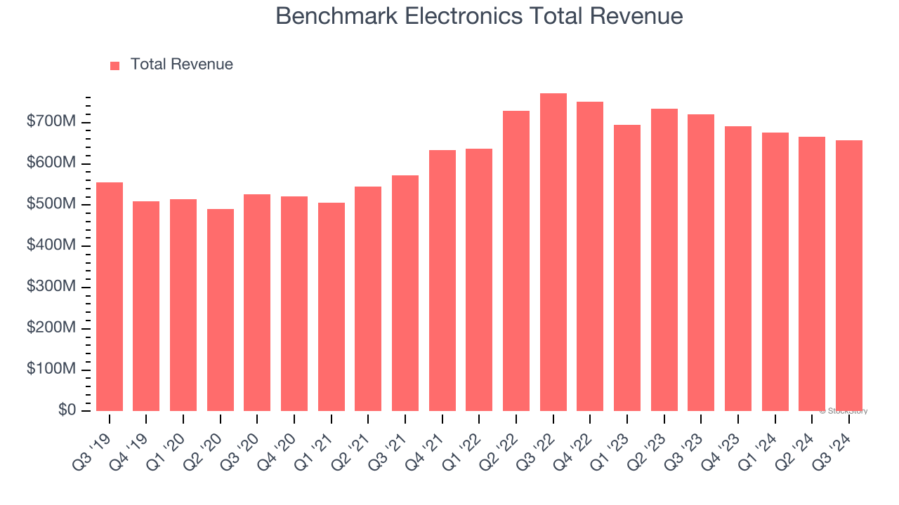 Benchmark Electronics Total Revenue