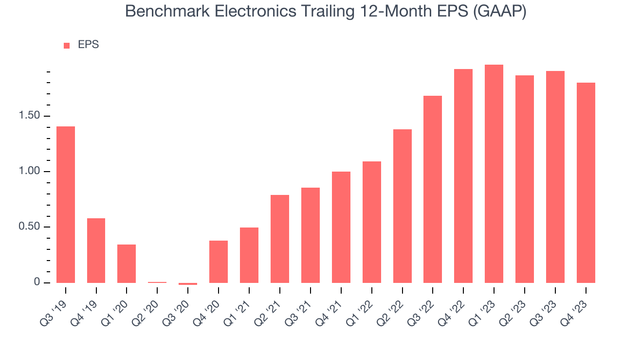 Benchmark Electronics Trailing 12-Month EPS (GAAP)