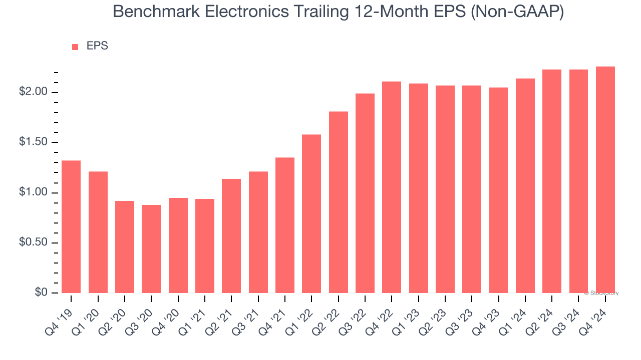 Benchmark Electronics Trailing 12-Month EPS (Non-GAAP)