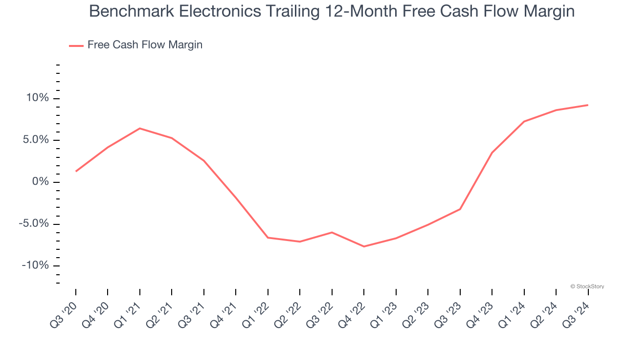 Benchmark Electronics Trailing 12-Month Free Cash Flow Margin