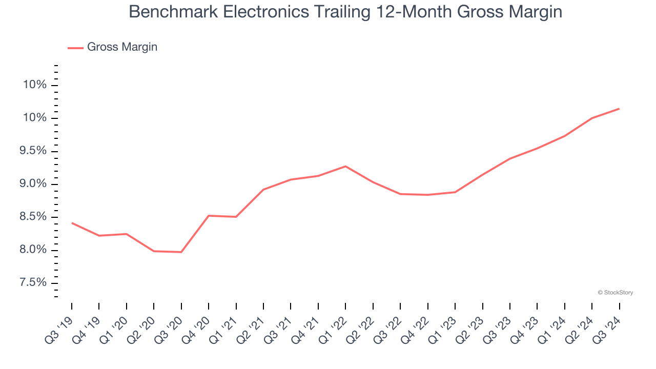 Benchmark Electronics Trailing 12-Month Gross Margin