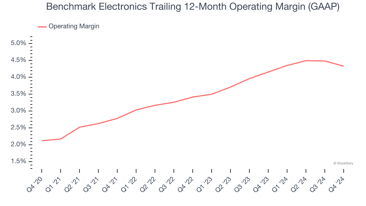 Benchmark Electronics Trailing 12-Month Operating Margin (GAAP)