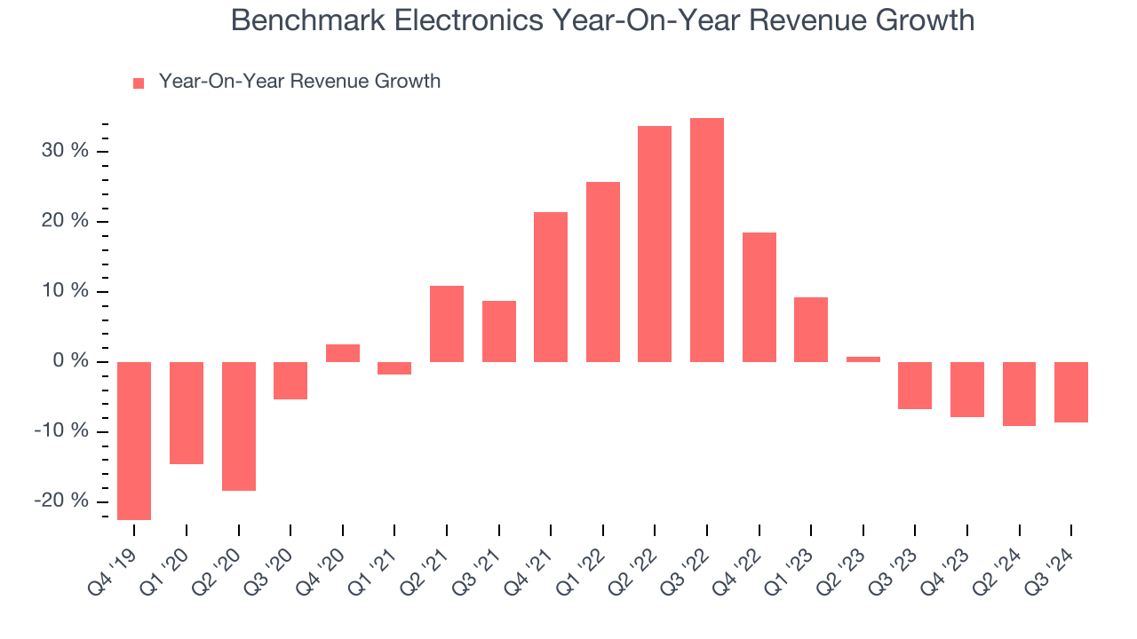 Benchmark Electronics Year-On-Year Revenue Growth