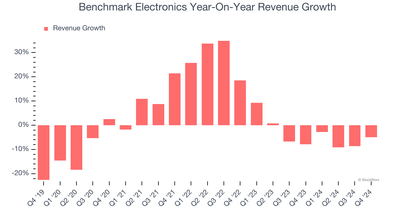 Benchmark Electronics Year-On-Year Revenue Growth