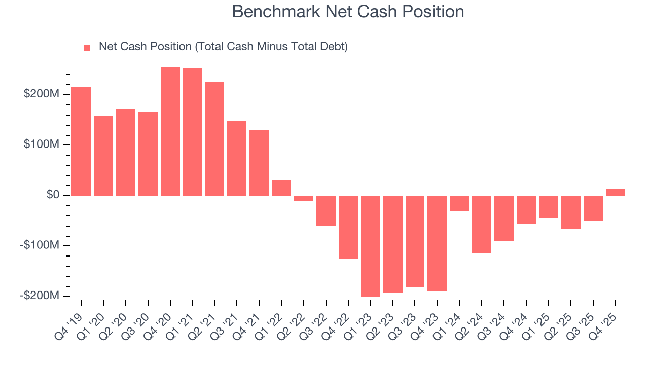 Benchmark Net Cash Position