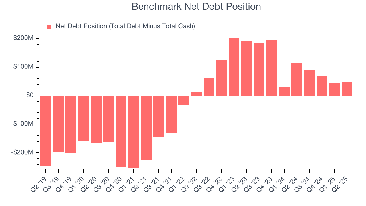Benchmark Net Debt Position