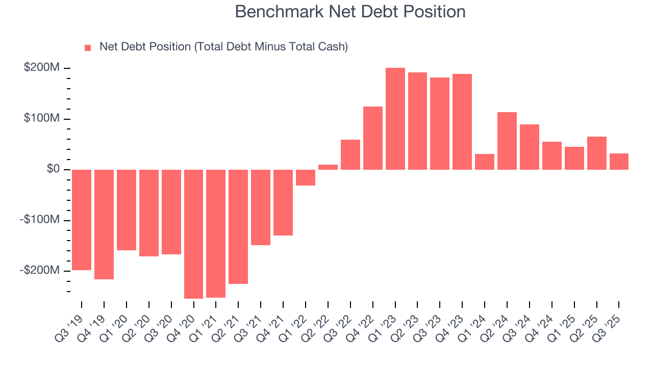 Benchmark Net Debt Position