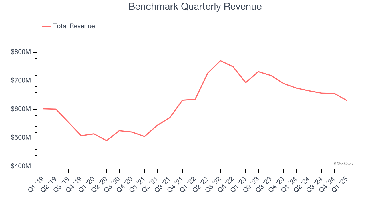 Benchmark Quarterly Revenue