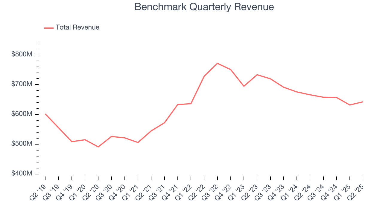 Benchmark Quarterly Revenue