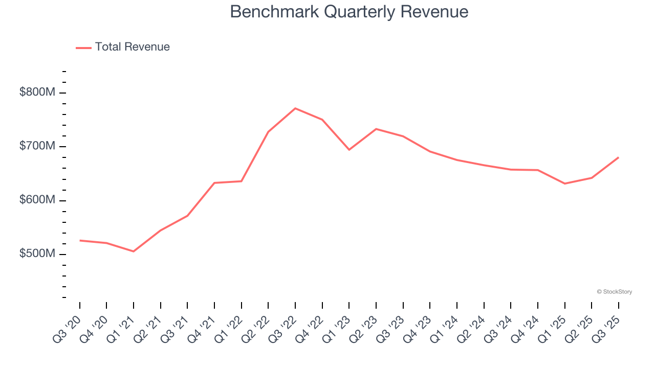 Benchmark Quarterly Revenue