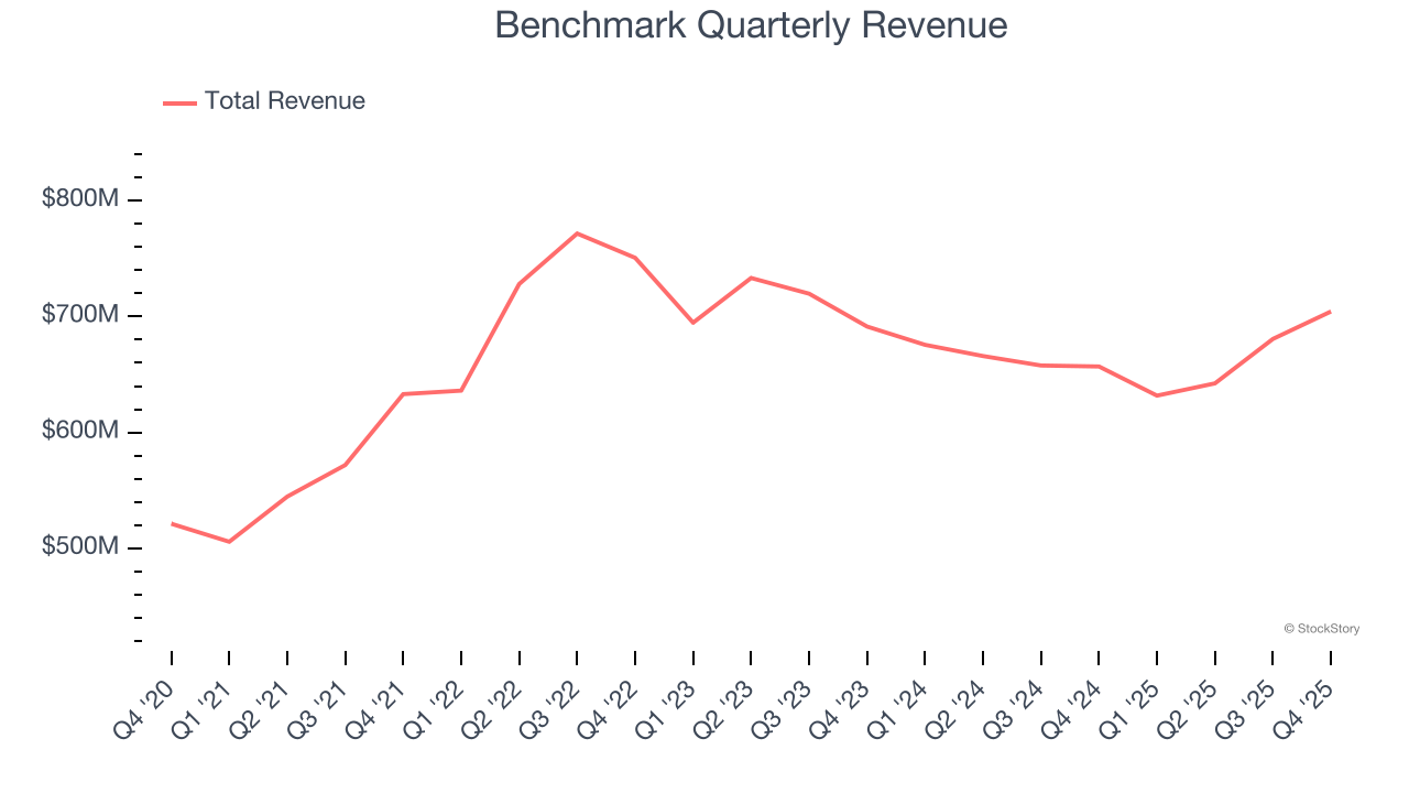 Benchmark Quarterly Revenue