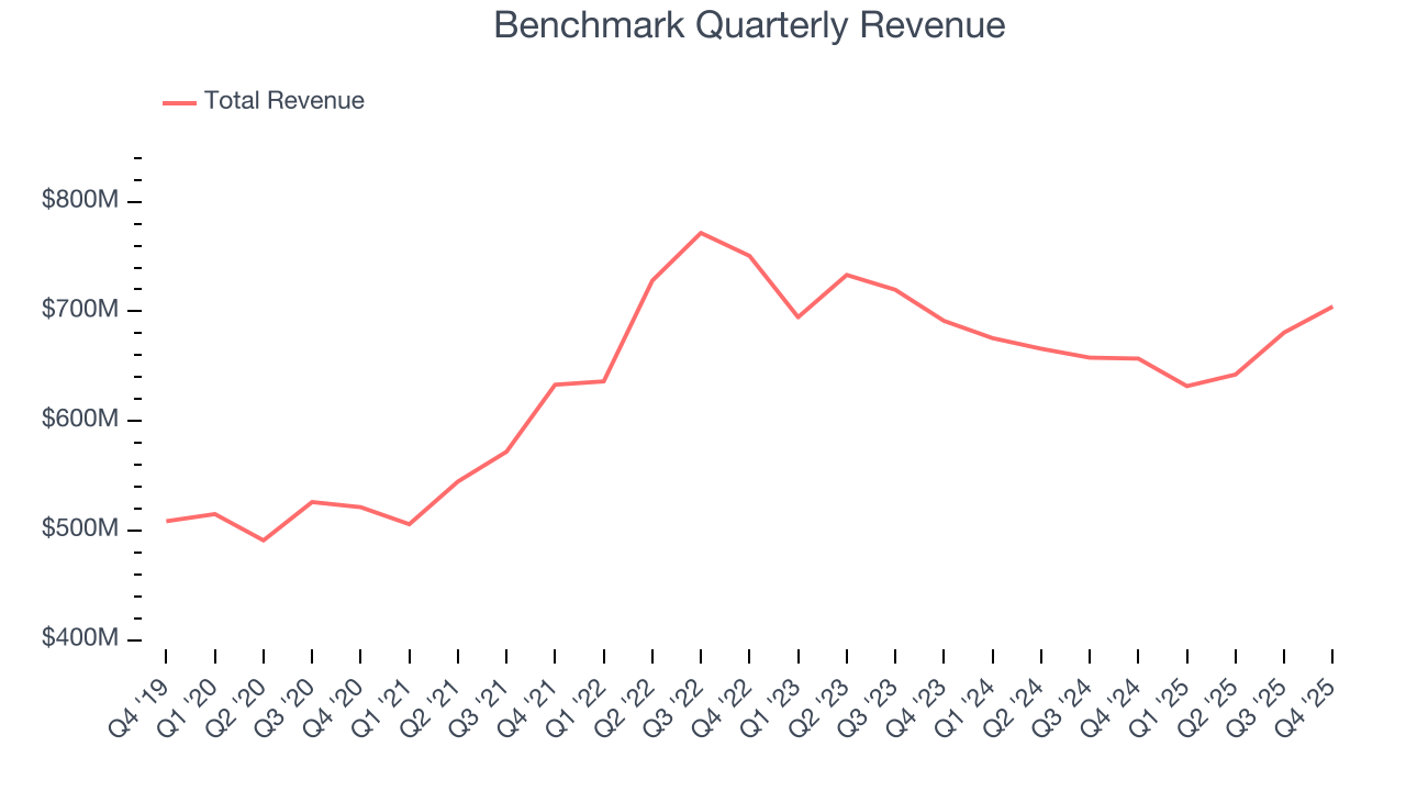 Benchmark Quarterly Revenue
