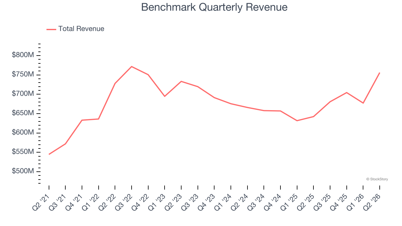 Benchmark Quarterly Revenue