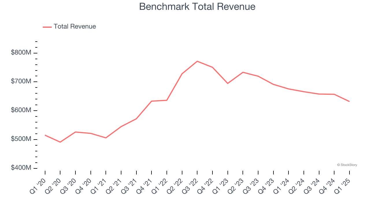 Benchmark Total Revenue