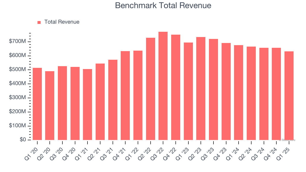 Benchmark Total Revenue