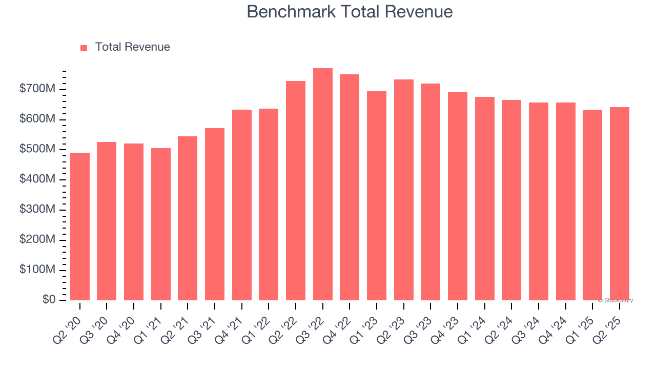 Benchmark Total Revenue