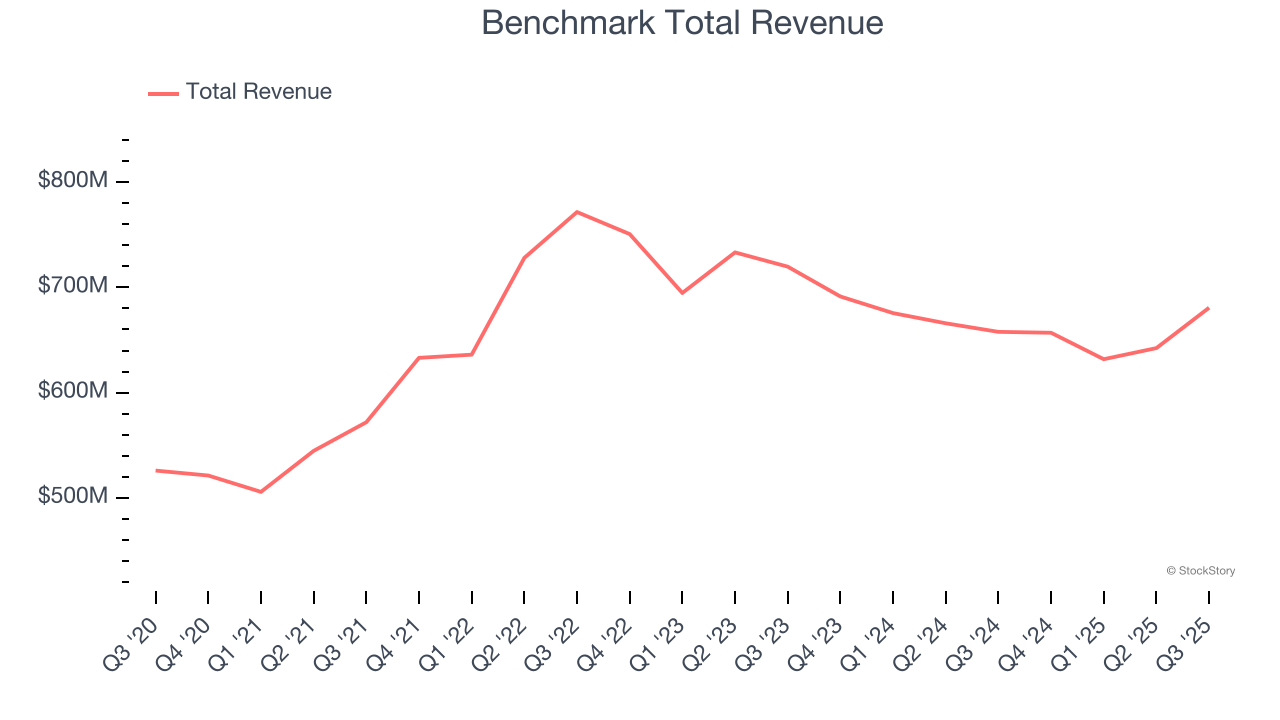Benchmark Total Revenue